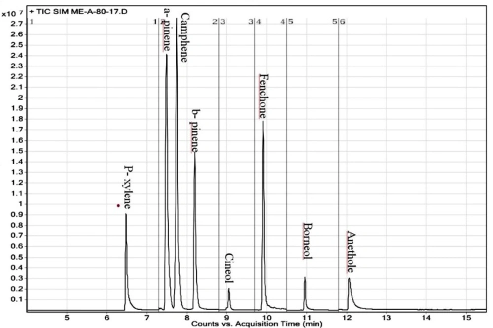 Representative TIC-SIM chromatogram for Rowatinex constituents