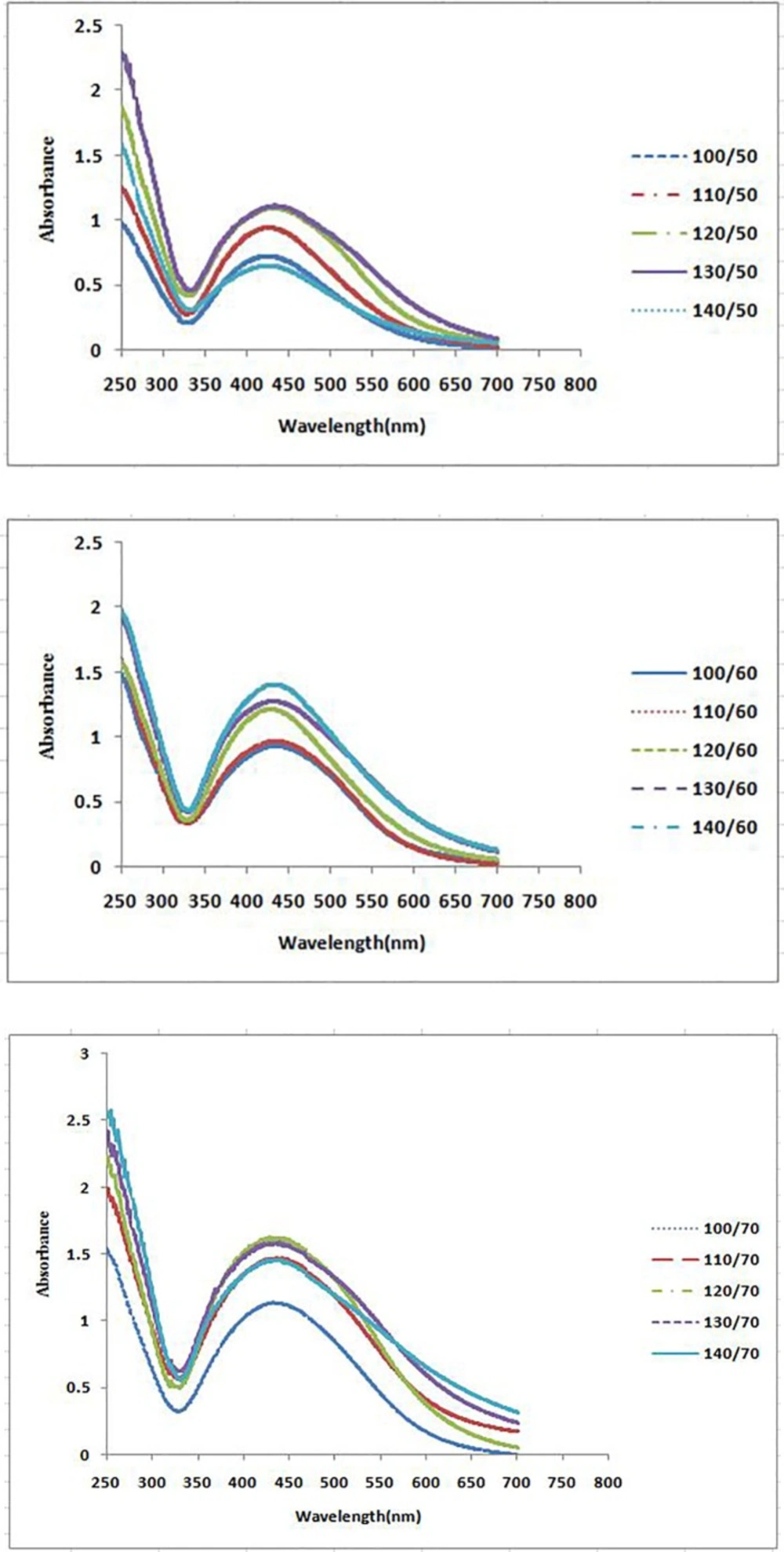 UV–vis spectra of different volumes of <i>P. farcta </i>fruit extract with aqueous solution of 0.001M AgNO3 at three different temperatures at 25 min