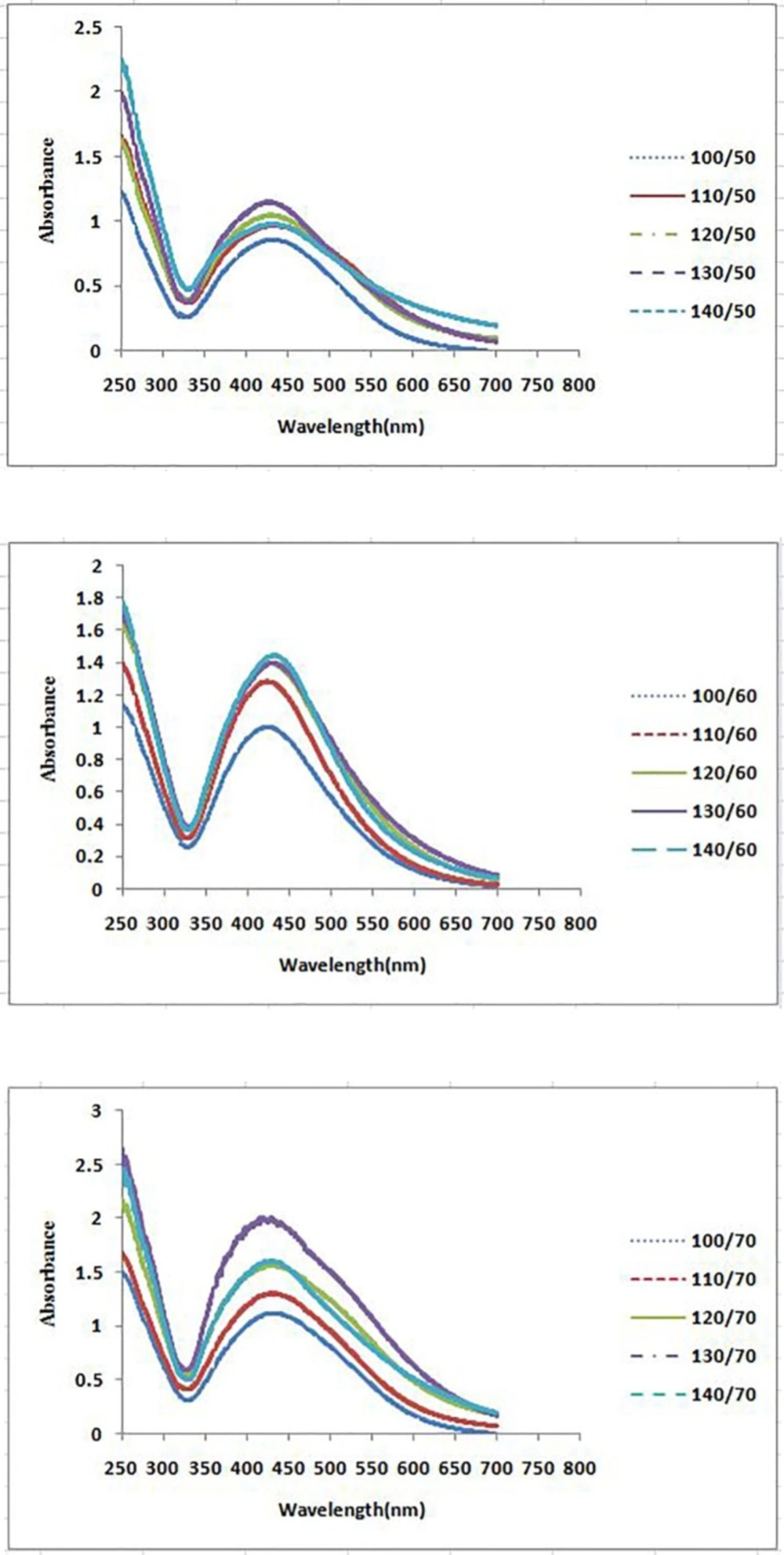 UV–vis spectra of different volumes of <i>P. farcta </i>fruit extract with aqueous solution of 0.001M AgNO3 at three different temperatures at 45 min