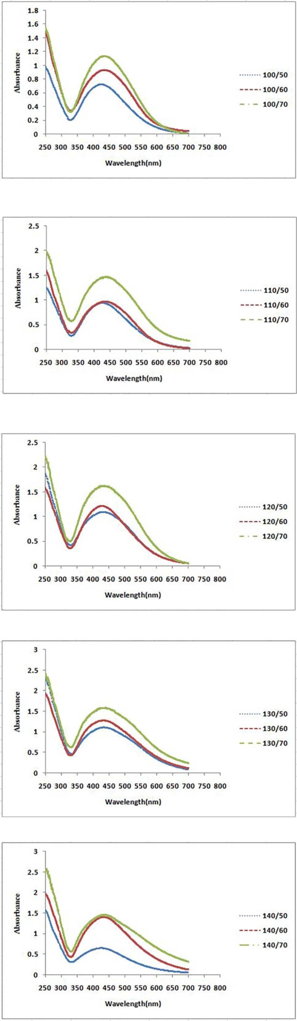 UV–vis spectra of different reaction times of <i>P. farcta </i>fruit extract with aqueous solution of 0.001M AgNO3 at three different temperatures and five different extract volumes at 25 min