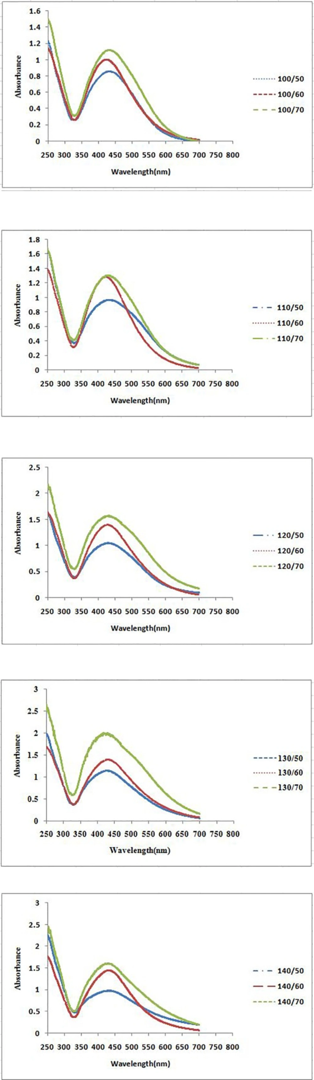 UV–vis spectra of different reaction times of <i>P. farcta</i> fruit extract with aqueous solution of 0.001M AgNO<sub>3</sub> at three different temperatures and five different extract volumes at 45 min