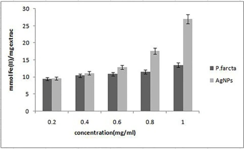 FRAP antioxidant activity of synthesized AgNPs and crude fruit extract of <i>P. farcta</i>. Gentamicin (10μg/mL) was used as a positive control. Each value represents the mean ± standard error of three replicates per treatment