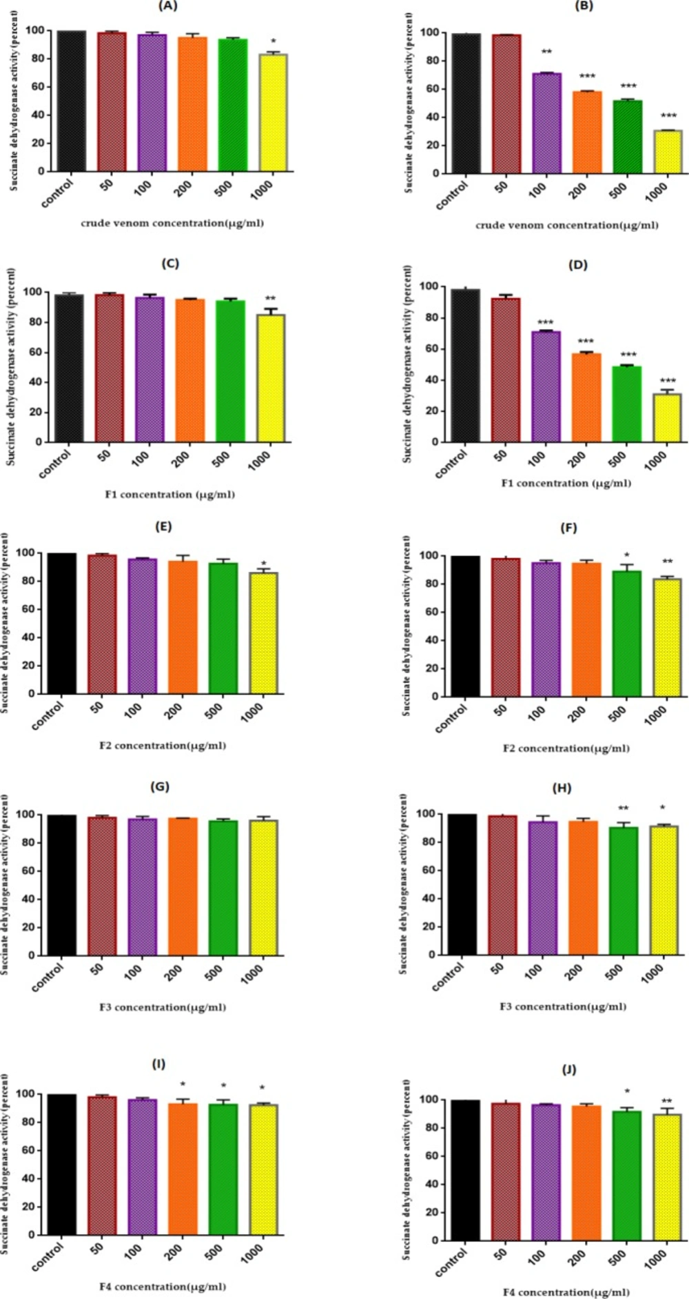 SDH Activity. Effect of various concentrations (0-1000 µg/mL) of crude extract and fractions (F1-F4) of <i>T. coronatus </i>extract on mitochondrial succinate dehydrogenase activity measured by MTT assay after 12 h treatment. A (non-cancerous plus crude extract); B (EOC plus crude extract); C (non-cancerous plus F1 fraction); D (EOC plus F1 fraction); E (non-cancerous plus F2 fraction); F (EOC plus F2 fraction); G (non-cancerous plus F3 fraction); H (EOC plus F3 fraction); I (non-cancerous plus F4 fraction); J (EOC plus F4 fraction). Data are shown as mean ± SD (n = 5). *, **, *** and **** show a significant difference in comparison with the corresponding control (<i>P </i>< 0.05, <i>P </i>< 0.01, <i>P </i>< 0.001 and <i>P </i>< 0.0001, respectively).