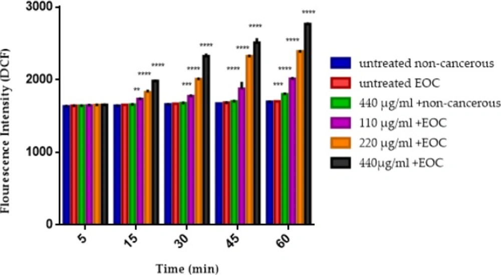 The mitochondrial ROS assay. The effect of various concentrations of F1 fraction (110, 220 and 440 µg/mL) of <i>T. coronatus</i> extract on mitochondrial ROS formation isolated from non-cancerous and EOC tissues. Data are shown as mean ± SD (n = 5). **, *** and **** show a significant difference in comparison with the untreated non-cancerous mitochondria (<i>P </i>< 0.01, <i>P </i>< 0.001 and <i>P </i>< 0.0001, respectively).
