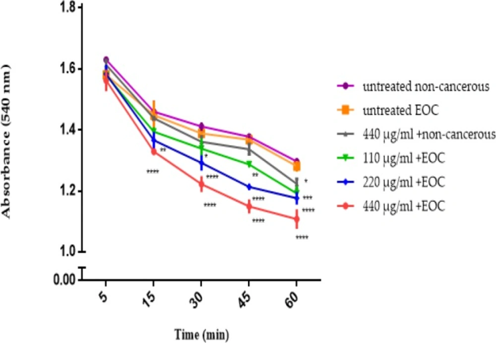 Mitochondrial Swelling Assay. Effect of various concentrations of F1 fraction of <i>T. coronatus </i>extract (110, 220 and 440 µg/ mL) of on mitochondrial swelling measured by decrease of mitochondrial suspensions absorbance in both cancerous and non-cancerous mitochondria. Data are shown as mean ± SD (n = 5). *, **, *** and **** shows a significant difference in comparison with the untreated non-cancerous mitochondria (<i>P </i>< 0.05, <i>P </i>< 0.01, <i>P </i>< 0.001 and <i>P </i>< 0.0001, respectively)