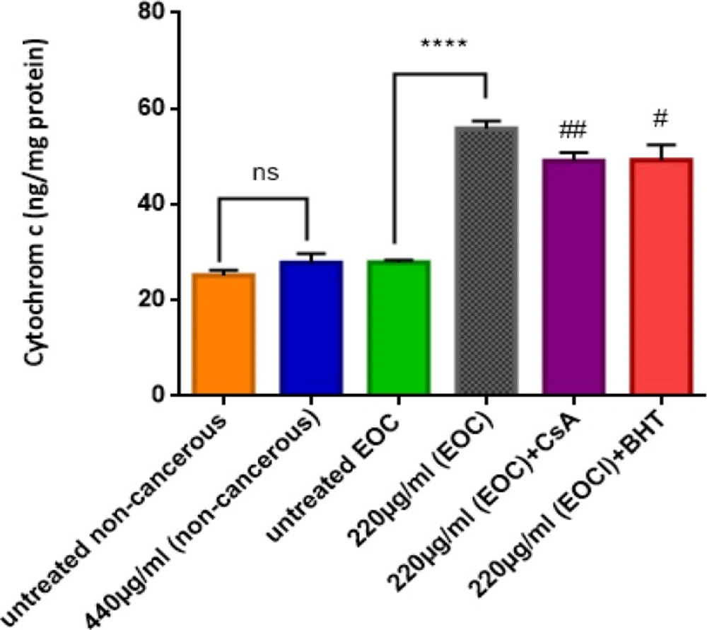 Cytochrome C Release Assay. The effect of IC50 concentration of F1 fraction (220 µg/mL) of <i>T. coronatus </i>on the cytochrome C release in cancerous and non-cancerous mitochondria. Data are shown as mean ± SD (n = 5). **** shows a significant difference in comparison with the untreated EOC (<i>P</i><0.0001). # and ## show significant difference in comparison with F1 (440 µg/mL)-treated EOC mitochondria, (<i>P </i>< 0.05 and <i>P </i>< 0.001)