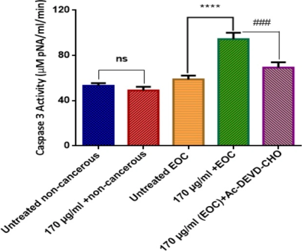 Effect of F1 fraction of <i>T. coronatus</i>(170 μg/mL) on the activity of caspase-3 in EOC and non-cancerous cells. Values are presented as mean ± SD (n = 5). **** show significant difference in comparison with the untreated EOC cells (<i>P </i>< 0.0001). ### show significant differences in comparison with F1 (170 μg/mL)-treated EOC cells (<i>P </i>< 0.0001)