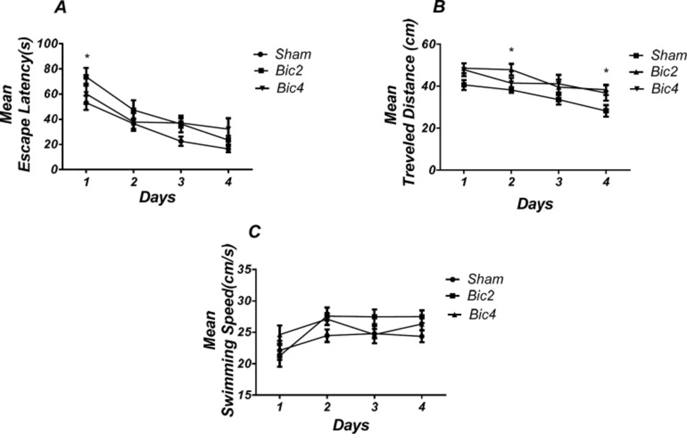Effect of bicuculline on spatial learning and memory<b>.</b> There was a significant increase in escape latency in1st (* <i>P</i> < 0.05) day in bicuculline treated animals compared to the sham operated group (A). Also there was a significant increase in traveled distance in 2nd and 4th (* <i>P </i>< 0.05) days in bicuculline treated animals compared to the sham operated group. (B) No significant difference was observed in swimming speed among different groups (C). (RM) Two-way analysis of variance (ANOVA) followed by post hoc analysis (Tukey test) were used and <i>P</i> < 0.05 was considered to be statistically significant. (n = 6-8 for each group)