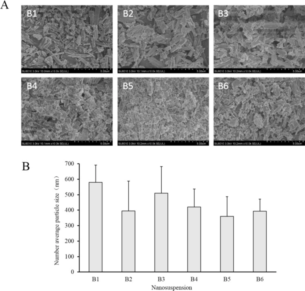 (A) SEM images of particles of sodium bicarbonate centrifuged from the corresponding nanosuspensions. (B) Number average particle size of sodium bicarbonate nanosuspensions