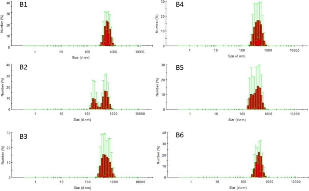 Size distribution of nanosuspensions of sodium bicarbonate (mean ± SD, n = 3)