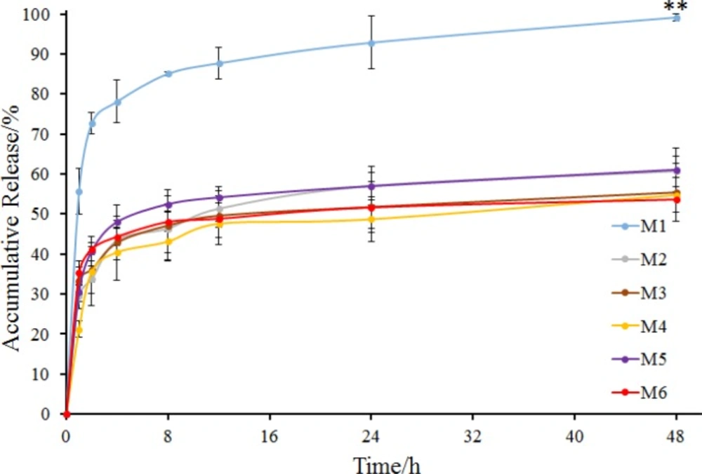 <i>In-vitro </i>release of M1 to M6 (mean ± SD, n = 3). **<i>P </i>< 0.01 indicated the accumulative release of M1 compared with that of other groups (M2 to M6) at 48 h
