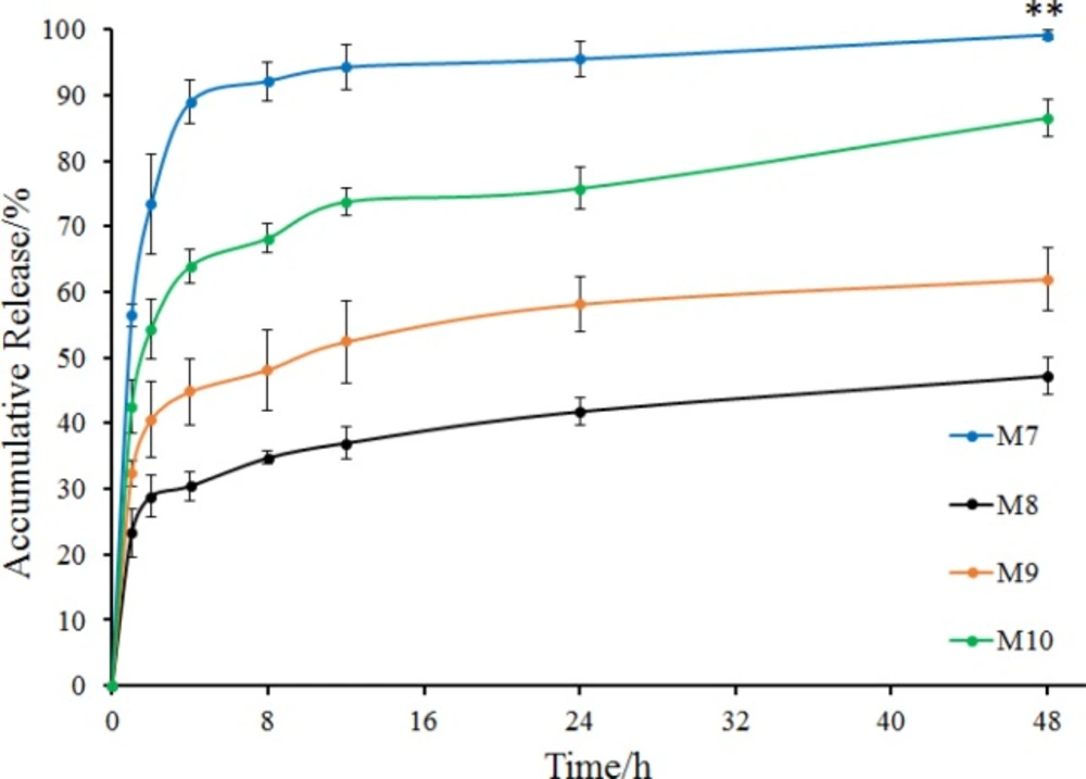 <i>In-vitro </i>release of M7 to M10 (mean ± SD, n = 3). **<i>P </i>< 0.01 indicated the accumulative release of M7 compared with that of other groups (M8 to M10) at 48 h