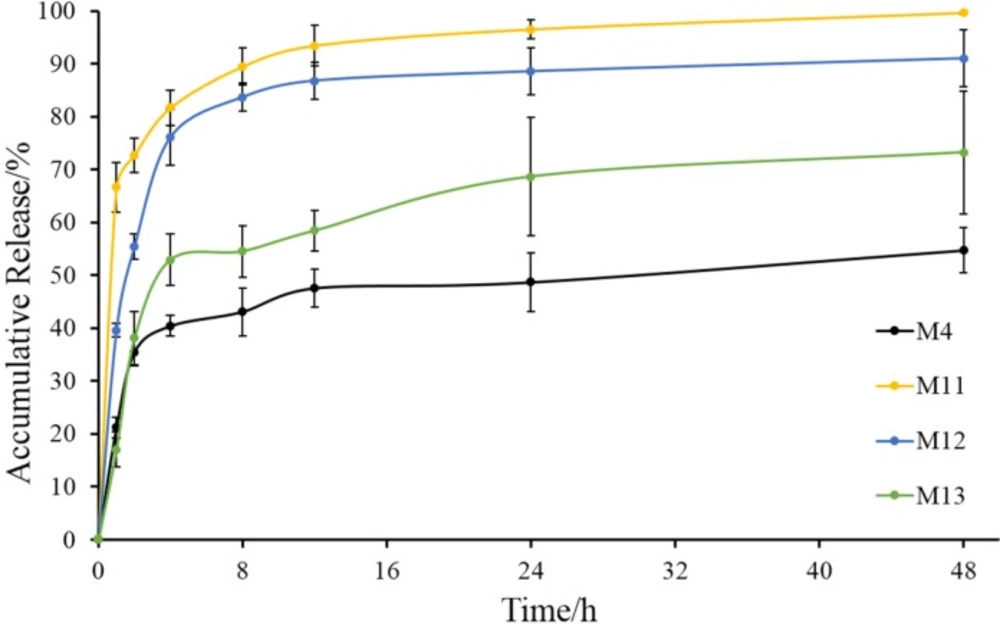 <i>In-vitro </i>release of M4, M11, M12 and M13 (mean ± SD, n = 3)