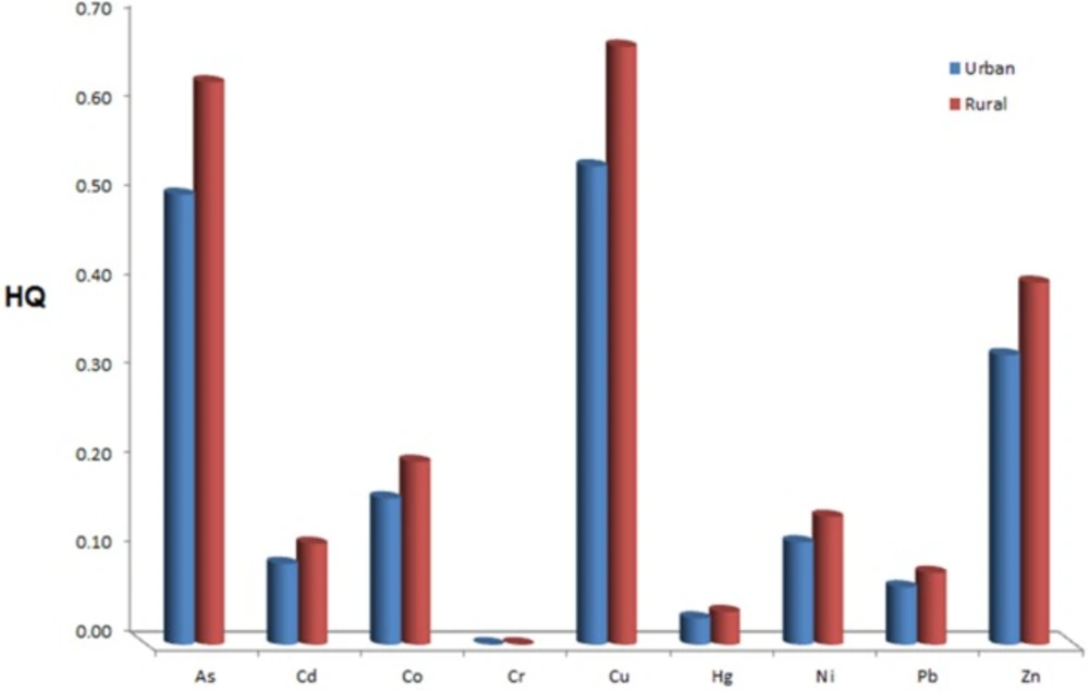 The comparison of hazard quotient (HQ) between urban and rural sample
