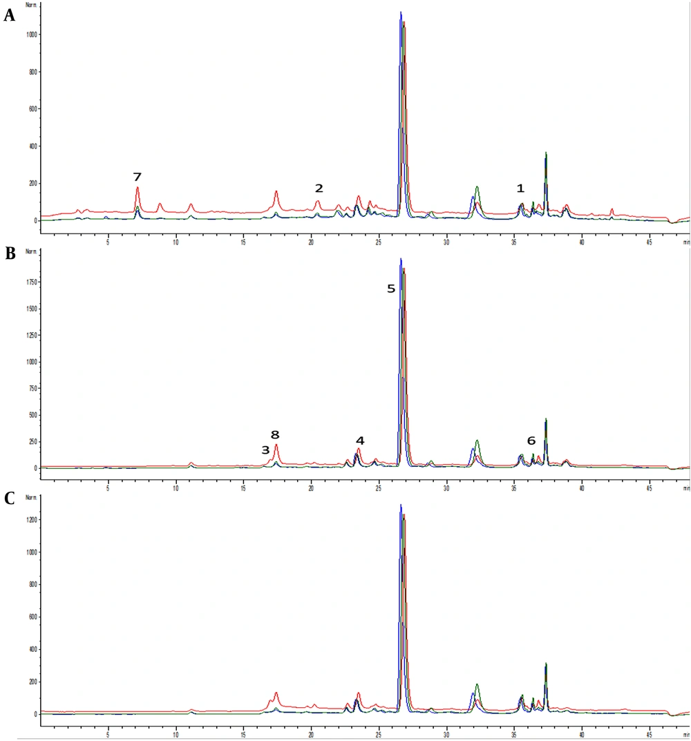 Chromatograms of samples E<sub>1</sub> (blue line), E<sub>2</sub> (red line), and E<sub>3</sub> (green line) with detection at (A) 280 nm, (B) 330 nm, and (C) 350 nm. Identified compounds: 1- trans-cinnamic acid, 2- caffeic acid, 3- p-coumaric acid, 4- chlorogenic acid, 5- rosmarinic acid, 6- ferulic acid, 7- gallic acid, and 8- quercetin. Chromatograms of samples E<sub>1</sub> (blue line), E<sub>2</sub> (red line), and E<sub>3</sub> (green line) with detection at (A) 280 nm, (B) 330 nm, and (C) 350 nm. Identified compounds: 1- trans-cinnamic acid, 2- caffeic acid, 3- p-coumaric acid, 4- chlorogenic acid, 5- rosmarinic acid, 6- ferulic acid, 7- gallic acid, and 8- quercetin.