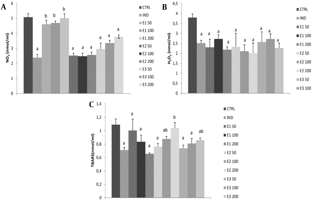 Effects of applied extracts on pro-oxidant parameters: (A) hydrogen peroxide (H<sub>2</sub>O<sub>2</sub>); (B) nitrites (NO<sup>-</sup><sub>2</sub>); (C) index of lipid peroxidation (TBARS). E<sub>1</sub>50, E<sub>1</sub>100, and E<sub>1</sub>200: Rats treated with 50, 100, and 200 mg/kg of <i>Melissa officinalis </i>ethanolic (70%) macerate; E<sub>2</sub>50, E<sub>2</sub>100, and E<sub>2</sub>200: Rats treated with 50, 100, and 200 mg/kg of <i>M. officinalis </i>aqueous extract obtained under reflux of solvent; E<sub>3</sub>50, E<sub>3</sub>100, and E<sub>3</sub>200: Rats treated with 50, 100, and 200 mg/kg of <i>M. officinalis </i>ethanolic (70%) extract obtained under reflux of solvent; a, Significant differences compared to the control group at the level of P < 0.05; b, Significant differences compared to indomethacin (IND) group at the level of P < 0.05. Data are expressed as means ± standard deviation (SD) Effects of applied extracts on pro-oxidant parameters: (A) hydrogen peroxide (H<sub>2</sub>O<sub>2</sub>); (B) nitrites (NO<sup>-</sup><sub>2</sub>); (C) index of lipid peroxidation (TBARS). E<sub>1</sub>50, E<sub>1</sub>100, and E<sub>1</sub>200: Rats treated with 50, 100, and 200 mg/kg of <i>Melissa officinalis </i>ethanolic (70%) macerate; E<sub>2</sub>50, E<sub>2</sub>100, and E<sub>2</sub>200: Rats treated with 50, 100, and 200 mg/kg of <i>M. officinalis </i>aqueous extract obtained under reflux of solvent; E<sub>3</sub>50, E<sub>3</sub>100, and E<sub>3</sub>200: Rats treated with 50, 100, and 200 mg/kg of <i>M. officinalis </i>ethanolic (70%) extract obtained under reflux of solvent; a, Significant differences compared to the control group at the level of P < 0.05; b, Significant differences compared to indomethacin (IND) group at the level of P < 0.05. Data are expressed as means ± standard deviation (SD)