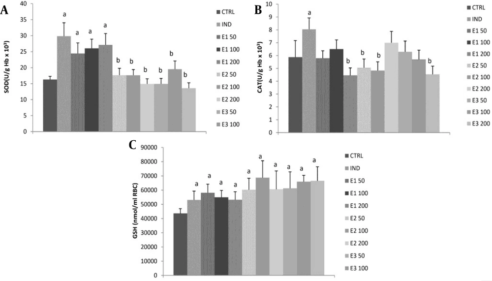 Effects of the investigated extracts on the parameters of antioxidant defense system: (A) superoxide dismutase (SOD); (B) catalase (CAT); (C) reduced glutathione (GSH). E<sub>1</sub>50, E<sub>1</sub>100, and E<sub>1</sub>200: Rats treated with 50, 100, and 200 mg/kg of <i>Melissa officinalis </i>ethanolic (70%) macerate; E<sub>2</sub>50, E<sub>2</sub>100, and E<sub>2</sub>200: Rats treated with 50, 100, and 200 mg/kg of <i>M. officinalis </i>aqueous extract obtained under reflux of solvent; E<sub>3</sub>50, E<sub>3</sub>100, and E<sub>3</sub>200: Rats treated with 50, 100, and 200 mg/kg of <i>M. officinalis </i>ethanolic (70%) extract obtained under reflux of solvent; a Significant difference compared to the control group; b Significant difference compared to the indomethacin (IND) group. Data are expressed as means ± standard deviation (mean ± SD) Effects of the investigated extracts on the parameters of antioxidant defense system: (A) superoxide dismutase (SOD); (B) catalase (CAT); (C) reduced glutathione (GSH). E<sub>1</sub>50, E<sub>1</sub>100, and E<sub>1</sub>200: Rats treated with 50, 100, and 200 mg/kg of <i>Melissa officinalis </i>ethanolic (70%) macerate; E<sub>2</sub>50, E<sub>2</sub>100, and E<sub>2</sub>200: Rats treated with 50, 100, and 200 mg/kg of <i>M. officinalis </i>aqueous extract obtained under reflux of solvent; E<sub>3</sub>50, E<sub>3</sub>100, and E<sub>3</sub>200: Rats treated with 50, 100, and 200 mg/kg of <i>M. officinalis </i>ethanolic (70%) extract obtained under reflux of solvent; a Significant difference compared to the control group; b Significant difference compared to the indomethacin (IND) group. Data are expressed as means ± standard deviation (mean ± SD)