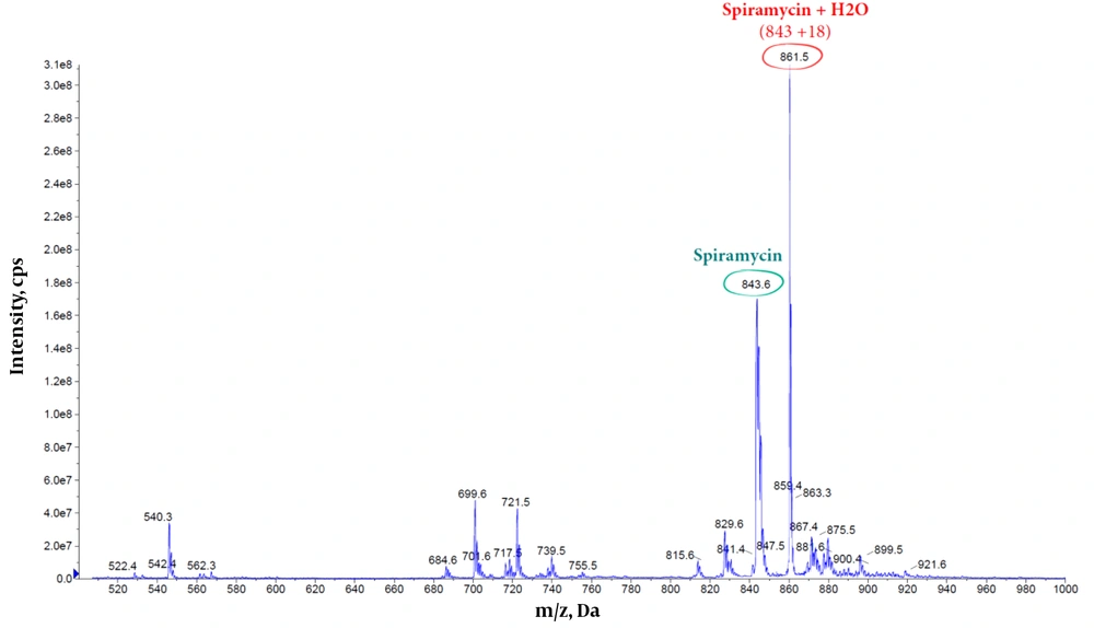 The mass spectra of spiramycin aqueous standard solution (Spiramycin: 843.60 m/z; H<sub>2</sub>O-bound spiramycin: 861.5 m/z). The mass spectra of spiramycin aqueous standard solution (Spiramycin: 843.60 m/z; H<sub>2</sub>O-bound spiramycin: 861.5 m/z).