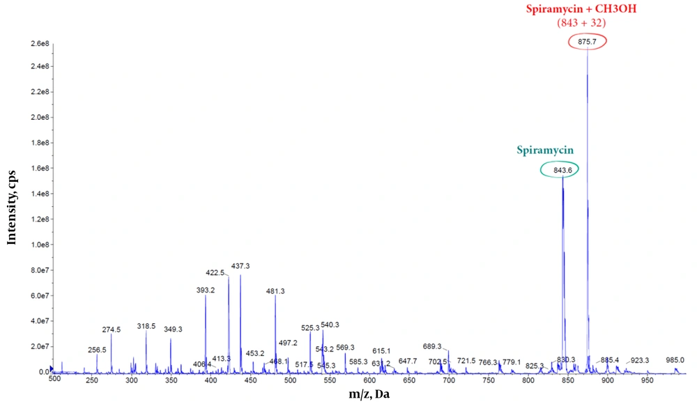 The mass spectra of spiramycin aqueous standard solution (Spiramycin: 843.60 m/z; Methanol-bound spiramycin: 875.7 m/z). The mass spectra of spiramycin aqueous standard solution (Spiramycin: 843.60 m/z; Methanol-bound spiramycin: 875.7 m/z).