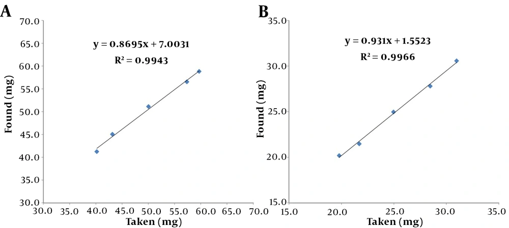 Signal assignment of the analytes mixture. A, H-3 and H-5 of picric acid; B, hydrogens of the phenyl rings of phenobarbital and phenytoin; and C, hydrogens of the methyl group of phenobarbital. Signal assignment of the analytes mixture. A, H-3 and H-5 of picric acid; B, hydrogens of the phenyl rings of phenobarbital and phenytoin; and C, hydrogens of the methyl group of phenobarbital.