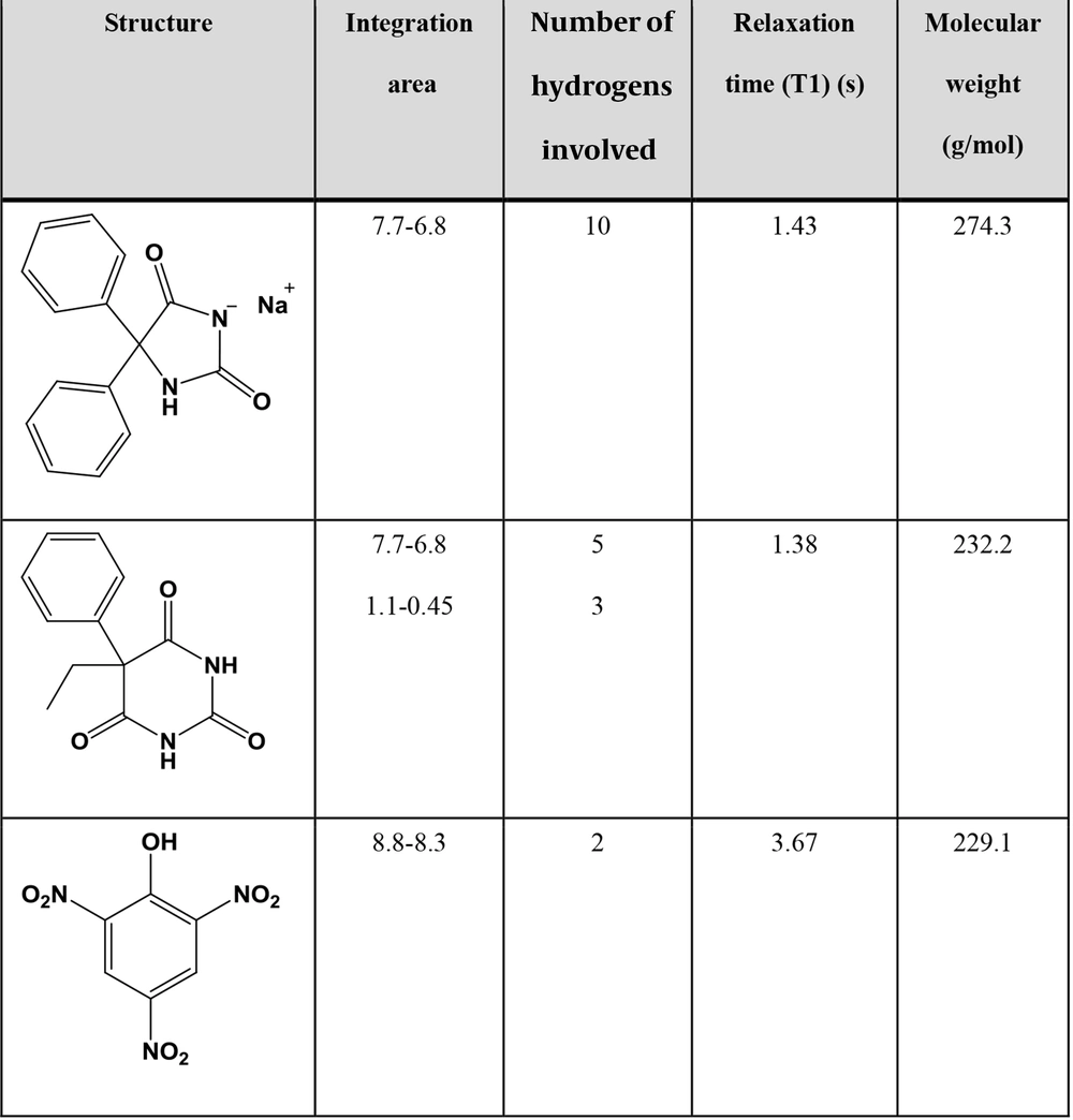 The linearity curve of the found drug amount in mg vs taken drug amount in mg for A, phenytoin; and B, phenobarbital. The linearity curve of the found drug amount in mg vs taken drug amount in mg for A, phenytoin; and B, phenobarbital.