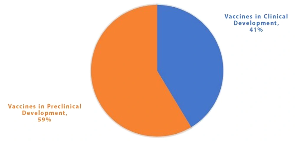Vaccine products in clinical development (as of early December 2021). Vaccine products in clinical development (as of early December 2021).