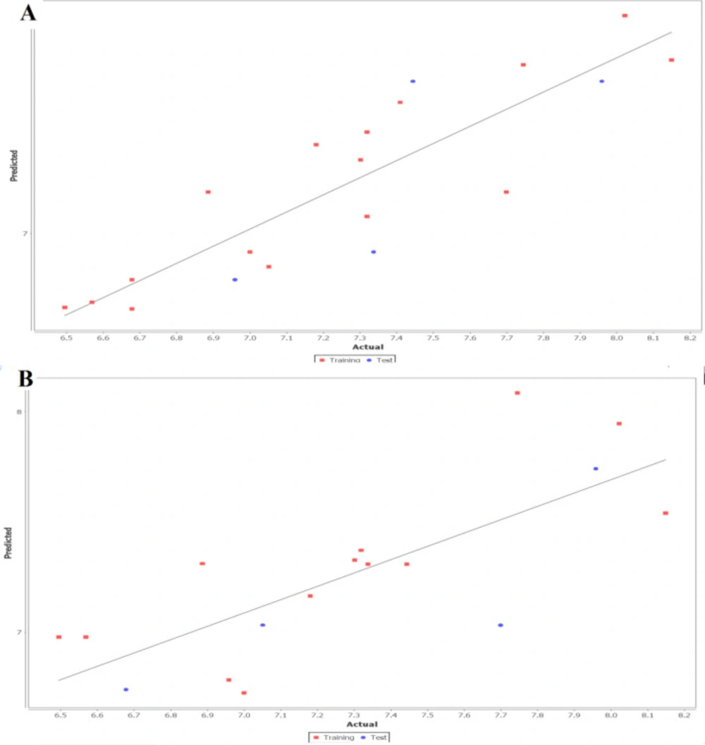 Linear fitness plot illustrating the correlation of predicted versus actual activity for training and test set for (A) 2D QSAR and (B) 3D QSAR model