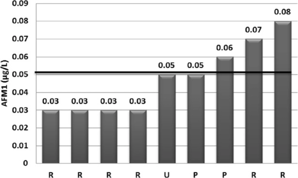 Distribution of AFM1 concentration of the analyzed milk samples above than the limit of quantification value (0.03 µg/kg). The mean of AFM1 concentration for these samples (0.047 µg/L) is represented with a horizontal line (R: raw milk, P: pasteurized milk, U: UHT milk)