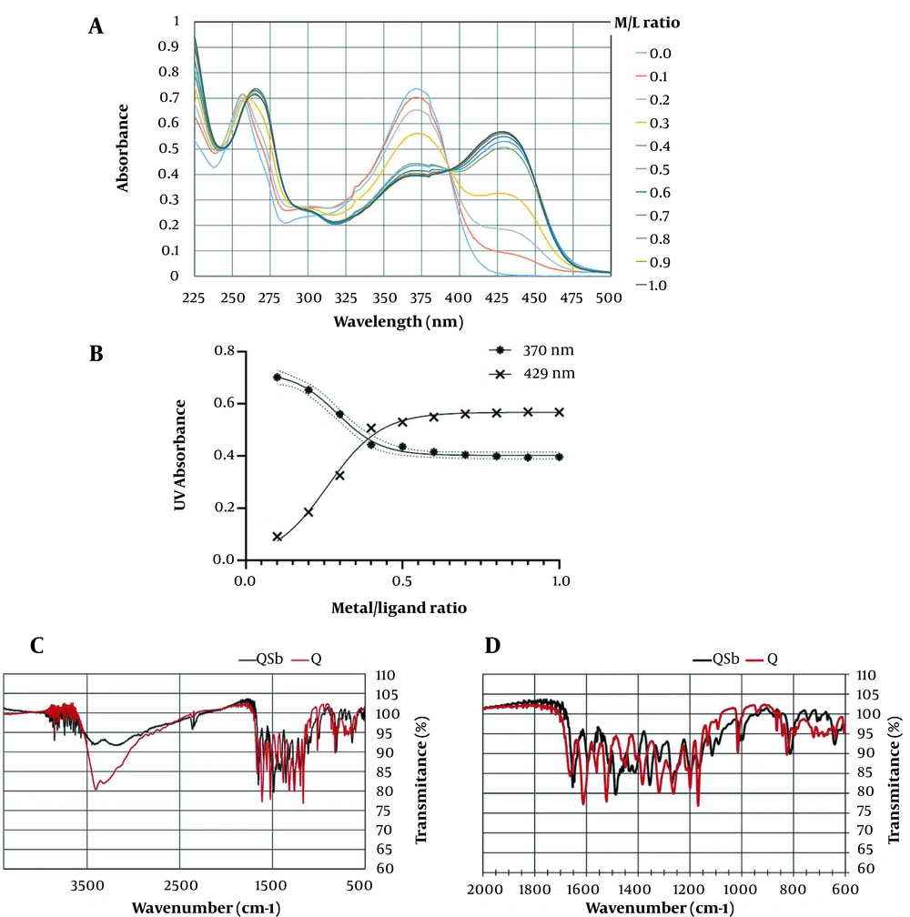 (A) UV spectra of Sb(V) 7 quercetin complex (Q-Sb, 10) with M/L in the ranges of 0.1 - 1. (B) Molar ratio of the metal ion in ligand-metal complex, at 370 nm and 429 nm. (C, D) Broad and expanded IR Spectra Q-Sb. (A) UV spectra of Sb(V) 7 quercetin complex (Q-Sb, 10) with M/L in the ranges of 0.1 - 1. (B) Molar ratio of the metal ion in ligand-metal complex, at 370 nm and 429 nm. (C, D) Broad and expanded IR Spectra Q-Sb.