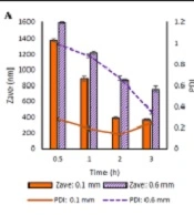 Cover image of the article: The Impact of Process and Formulation Parameters on the Fabrication of Efavirenz Nanosuspension to Improve Drug Solubility and Dissolution