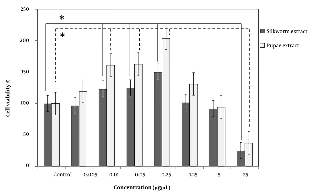 The effect of mature silkworm (silkworm extract) and silkworm pupae (pupae extract) extracts on Schwann cell viability. No cytotoxicity was found in Schwann cells that were treated with concentrations ranging from 0.01 to 5 µg/µL, although the higher concentration (25 µg/µL) significantly reduced cell viability by 25 ± 0.003 and 37 ± 0.003% for mature and pupae extracts, respectively. Using both extracts, the percentage of cell viability in groups exposed to 0.01, 0.05, and 0.25 µg/µL was statistically significant compared to the control group. * P < 0.05 (the data were analyzed by one-way ANOVA and post hoc Tukey HSD test). The effect of mature silkworm (silkworm extract) and silkworm pupae (pupae extract) extracts on Schwann cell viability. No cytotoxicity was found in Schwann cells that were treated with concentrations ranging from 0.01 to 5 µg/µL, although the higher concentration (25 µg/µL) significantly reduced cell viability by 25 ± 0.003 and 37 ± 0.003% for mature and pupae extracts, respectively. Using both extracts, the percentage of cell viability in groups exposed to 0.01, 0.05, and 0.25 µg/µL was statistically significant compared to the control group. * P < 0.05 (the data were analyzed by one-way ANOVA and post hoc Tukey HSD test).