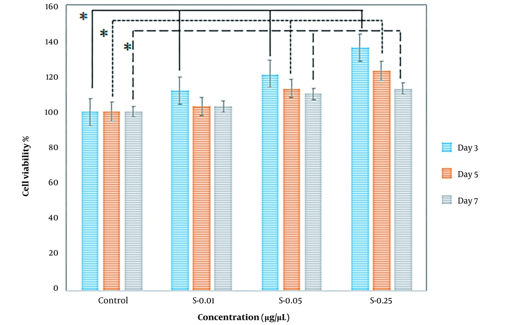 The percentage of Schwann cell viability on the third (3 days), fifth (5 days), and seventh (7 days) days of exposure to mature silkworm (S) extract at the concentrations of 0.01, 0.05, and 0.25 µg/µL compared to the control cells cultured in standard cell culture medium (Dulbecco′s Modified Eagle′s Medium (DMEM)/F12 + 10% fetal bovine serum (FBS)). * P < 0.05 (the data were analyzed by one-way ANOVA and post hoc Tukey HSD test). The percentage of Schwann cell viability on the third (3 days), fifth (5 days), and seventh (7 days) days of exposure to mature silkworm (S) extract at the concentrations of 0.01, 0.05, and 0.25 µg/µL compared to the control cells cultured in standard cell culture medium (Dulbecco′s Modified Eagle′s Medium (DMEM)/F12 + 10% fetal bovine serum (FBS)). * P < 0.05 (the data were analyzed by one-way ANOVA and post hoc Tukey HSD test).
