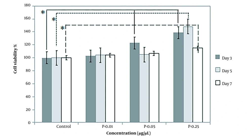 The percentage of Schwann cell viability on the third (3 days), fifth (5 days), and seventh (7 days) days of exposure to pupae extracts (P) at the concentrations of 0.01, 0.05, and 0.25 µg/µL compared to the control cells cultured in standard cell culture medium (Dulbecco′s Modified Eagle′s Medium (DMEM)/F12 + 10% fetal bovine serum (FBS)). * P < 0.05 (the data were analyzed by one-way ANOVA and post hoc Tukey HSD test). The percentage of Schwann cell viability on the third (3 days), fifth (5 days), and seventh (7 days) days of exposure to pupae extracts (P) at the concentrations of 0.01, 0.05, and 0.25 µg/µL compared to the control cells cultured in standard cell culture medium (Dulbecco′s Modified Eagle′s Medium (DMEM)/F12 + 10% fetal bovine serum (FBS)). * P < 0.05 (the data were analyzed by one-way ANOVA and post hoc Tukey HSD test).