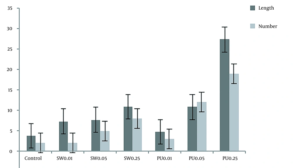 The length and number of axons based on the results obtained by Image J software. In this diagram, the length and number of axons under the influence of mature silkworm (SW: 0.01, 0.05, and 0.25) and pupae (PU: 0.01, 0.05, and 0.25) extracts are compared with each other, and the control group. The length and number of axons based on the results obtained by Image J software. In this diagram, the length and number of axons under the influence of mature silkworm (SW: 0.01, 0.05, and 0.25) and pupae (PU: 0.01, 0.05, and 0.25) extracts are compared with each other, and the control group.