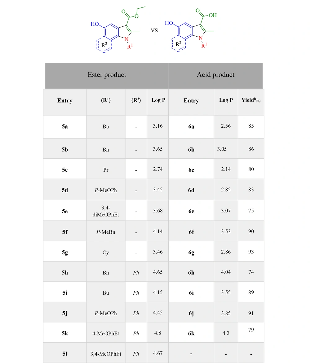 Comparison of log P for ester and acid derivatives of 5-hydroxyindole derivatives Comparison of log P for ester and acid derivatives of 5-hydroxyindole derivatives