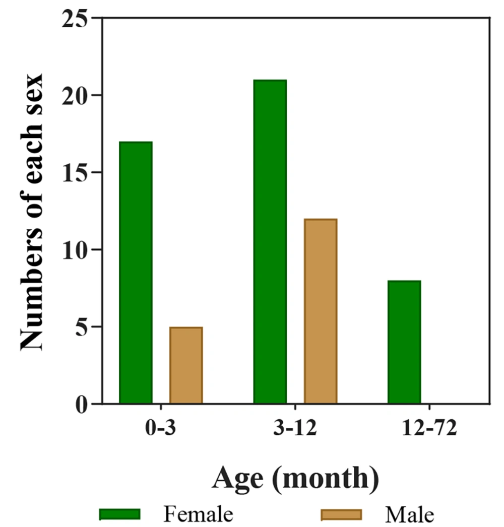 The age distribution of female and male hemangioma patients The age distribution of female and male hemangioma patients