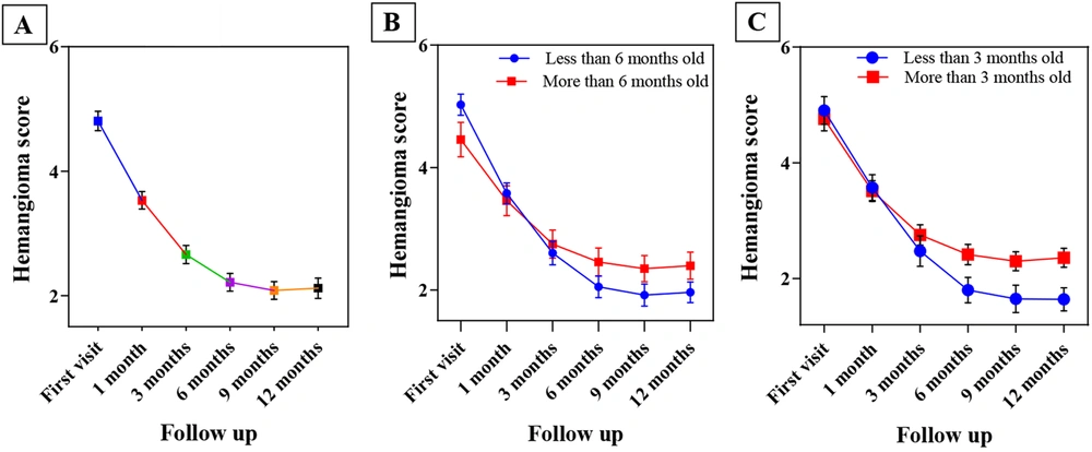 The trend of changes in the mean hemangioma score over the measurement periods (A); less and more than 6 months old (B); less and more than 3 months old (C). Mean ± standard error of the mean (SEM). The trend of changes in the mean hemangioma score over the measurement periods (A); less and more than 6 months old (B); less and more than 3 months old (C). Mean ± standard error of the mean (SEM).