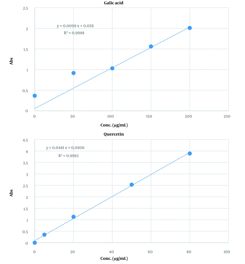 The calibration curves for gallic acid and quercetin standards The calibration curves for gallic acid and quercetin standards