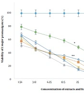 In vitro Evaluation of the Potent Antileishmanial Activity of Ferula tabasensis Alone or in Combination with Shark Cartilage Extract Against the Standard Iranian Strain of Leishmania major (MRHO/IR/75/ER)
