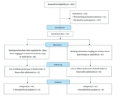 Cover image of the article: The Efficacy of High-Dose Pulse Therapy vs. Low-Dose Intravenous Methylprednisolone on Severe to Critical COVID-19 Clinical Outcomes: A Randomized Clinical Trial