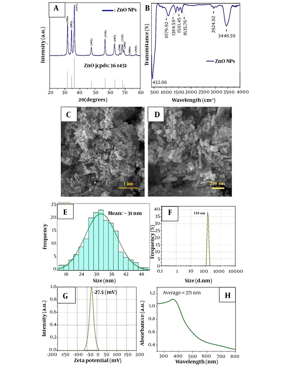 Characterization of ZnO-NPs nanoparticle: (A) X-ray diffraction pattern (XRD), (B) FTIR pattern, (C, D) FESEM micrographs, (E) particle size distribution of the synthesized sample, (F) DLS, (G) Zeta-potential, (H) UV-Vis spectra Characterization of ZnO-NPs nanoparticle: (A) X-ray diffraction pattern (XRD), (B) FTIR pattern, (C, D) FESEM micrographs, (E) particle size distribution of the synthesized sample, (F) DLS, (G) Zeta-potential, (H) UV-Vis spectra
