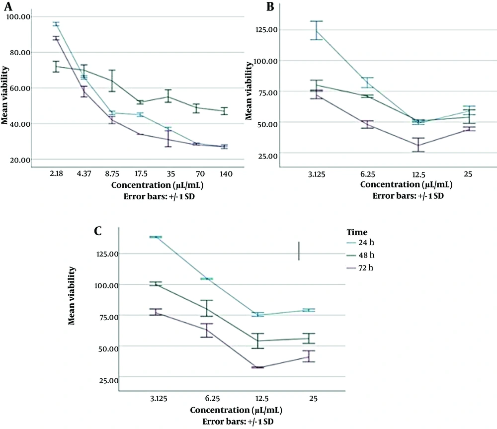 Viability percentage of Hu02 cells in the presence of different concentrations of antibacterial agents at different time intervals of 24,48 and 72 h (mean ± SD). (A) The diagram on the left presents ZnO-CNP at concentrations of 2.18 to 140 µg/mL; (B) The diagram in the middle presents SLA at concentrations of 3.125 to 25 µL/mL; (C) The diagram on the right presents SLP at concentrations of 3.125 to 25 µL/mL Viability percentage of Hu02 cells in the presence of different concentrations of antibacterial agents at different time intervals of 24,48 and 72 h (mean ± SD). (A) The diagram on the left presents ZnO-CNP at concentrations of 2.18 to 140 µg/mL; (B) The diagram in the middle presents SLA at concentrations of 3.125 to 25 µL/mL; (C) The diagram on the right presents SLP at concentrations of 3.125 to 25 µL/mL