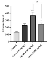 Cover image of the article: Antifatigue Effects of the Aqueous Extracts of Myrtle Berries, Apple and Clove: An Animal Study