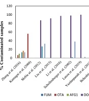 Performance Evaluation of Biochip Chemiluminescent Immunoassay for Screening Seven Mycotoxins in Wheat Flour Simultaneously