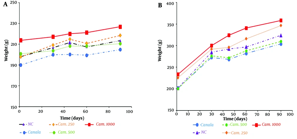 Effect of the plant seed oils on the body weight changes of A, female and B, male Wistar rats after sub-chronic administration Effect of the plant seed oils on the body weight changes of A, female and B, male Wistar rats after sub-chronic administration