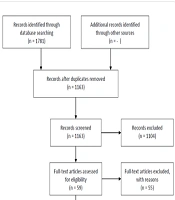 Systematic Review of Patient Preference Studies in Non-metastatic Breast Cancer Adjuvant Medication Therapy: Attribute Selection
