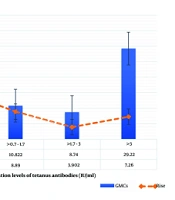A Preliminary Study to Evaluate the Immune Response to a Booster Dose of the Adult Tetanus-Diphtheria Vaccine (Td) Available in Iran