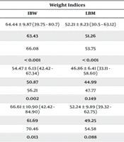 The Relationship Between Weight Indices and Blood Levels of Immunosuppressive Drugs in Renal Transplant Recipients