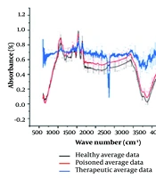 Saliva Lipids May Determine Alprazolam Toxicity: An FTIR Study