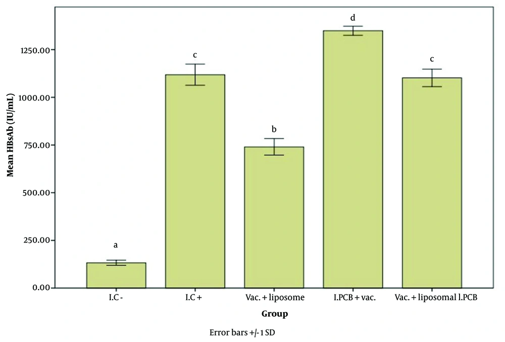 Comparison of the average level of Hepatitis B surface antibody (HBsAb) expression in response to Hepatitis B surface antigen (HBsAg) among different groups receiving the injectable adjuvant (IC<sup>-</sup>: 132.93, IC<sup>+</sup>: 1118.67, Vac. Liposome: 740.83, I.PCB+Vac.: 1349.67, & Vac. + Liposomal I.PCB: 1102.33; P = 0.000). Statistically, treatments are categorized into four distinct groups with significant differences (a - d). Comparison of the average level of Hepatitis B surface antibody (HBsAb) expression in response to Hepatitis B surface antigen (HBsAg) among different groups receiving the injectable adjuvant (IC<sup>-</sup>: 132.93, IC<sup>+</sup>: 1118.67, Vac. Liposome: 740.83, I.PCB+Vac.: 1349.67, & Vac. + Liposomal I.PCB: 1102.33; P = 0.000). Statistically, treatments are categorized into four distinct groups with significant differences (a - d).